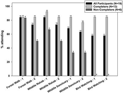 The feasibility of wildlife immersion experiences for Veterans with PTSD
